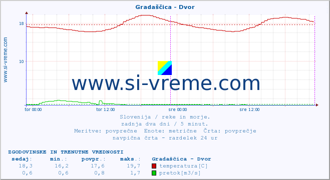 POVPREČJE :: Gradaščica - Dvor :: temperatura | pretok | višina :: zadnja dva dni / 5 minut.