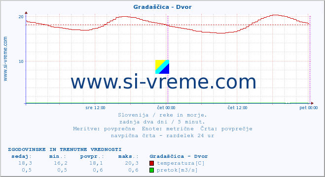 POVPREČJE :: Gradaščica - Dvor :: temperatura | pretok | višina :: zadnja dva dni / 5 minut.