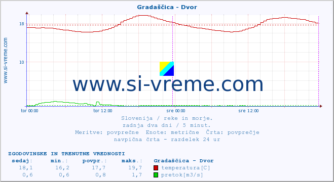 POVPREČJE :: Gradaščica - Dvor :: temperatura | pretok | višina :: zadnja dva dni / 5 minut.