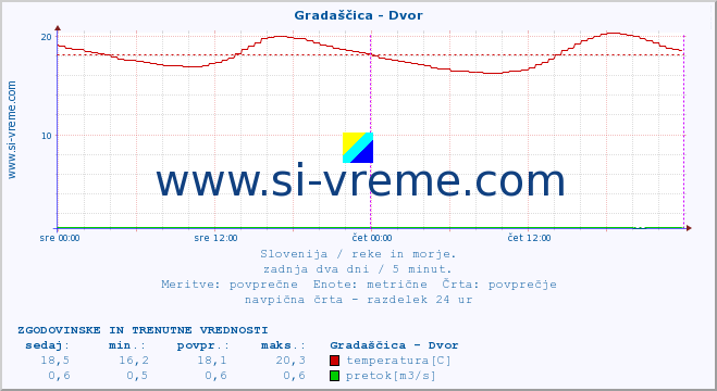 POVPREČJE :: Gradaščica - Dvor :: temperatura | pretok | višina :: zadnja dva dni / 5 minut.