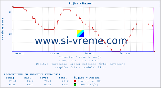 POVPREČJE :: Šujica - Razori :: temperatura | pretok | višina :: zadnja dva dni / 5 minut.