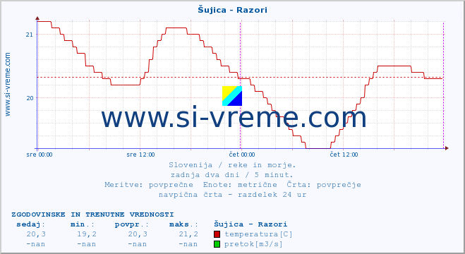 POVPREČJE :: Šujica - Razori :: temperatura | pretok | višina :: zadnja dva dni / 5 minut.