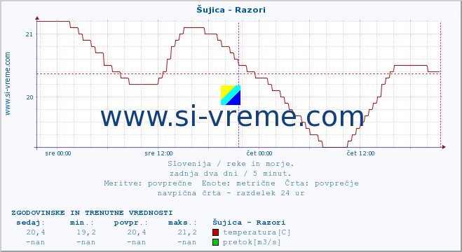 POVPREČJE :: Šujica - Razori :: temperatura | pretok | višina :: zadnja dva dni / 5 minut.