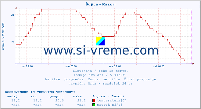 POVPREČJE :: Šujica - Razori :: temperatura | pretok | višina :: zadnja dva dni / 5 minut.