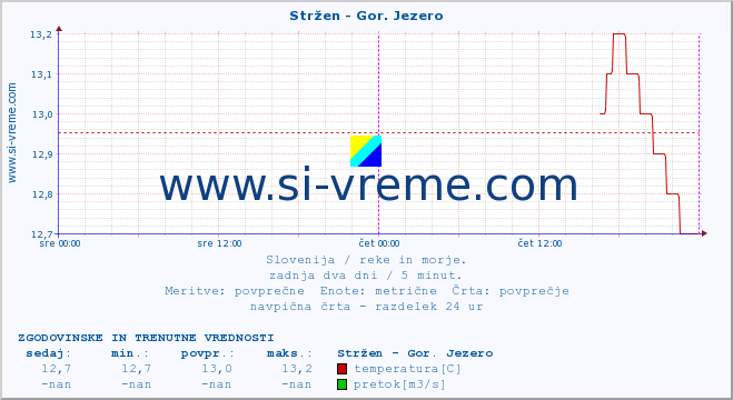 POVPREČJE :: Stržen - Gor. Jezero :: temperatura | pretok | višina :: zadnja dva dni / 5 minut.