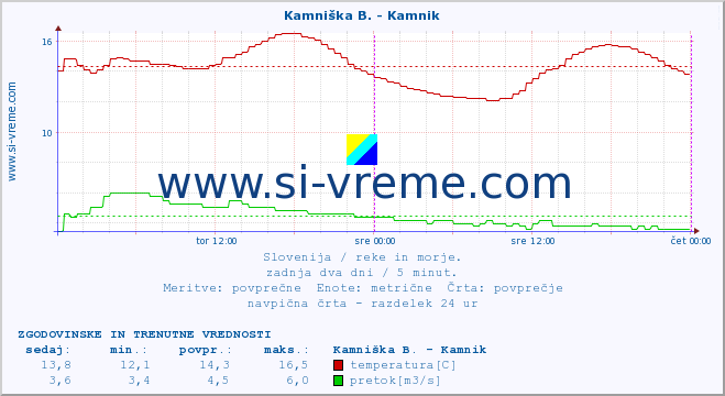 POVPREČJE :: Stržen - Gor. Jezero :: temperatura | pretok | višina :: zadnja dva dni / 5 minut.