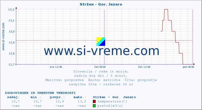 POVPREČJE :: Stržen - Gor. Jezero :: temperatura | pretok | višina :: zadnja dva dni / 5 minut.