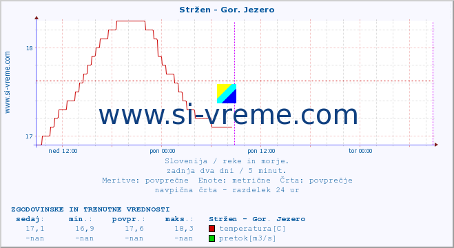 POVPREČJE :: Stržen - Gor. Jezero :: temperatura | pretok | višina :: zadnja dva dni / 5 minut.