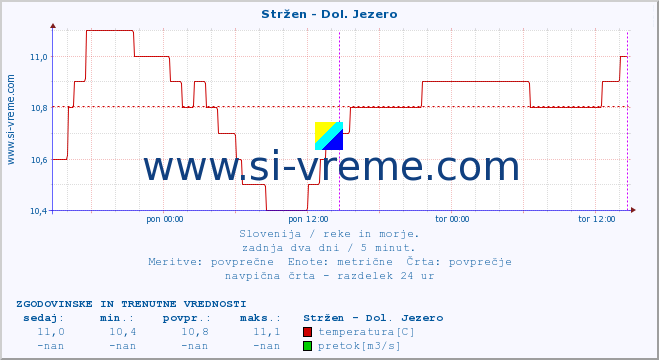 POVPREČJE :: Stržen - Dol. Jezero :: temperatura | pretok | višina :: zadnja dva dni / 5 minut.