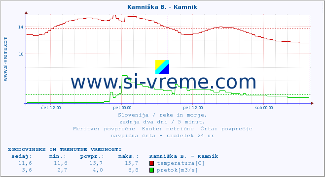 POVPREČJE :: Stržen - Dol. Jezero :: temperatura | pretok | višina :: zadnja dva dni / 5 minut.