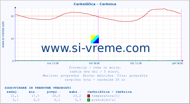 POVPREČJE :: Cerkniščica - Cerknica :: temperatura | pretok | višina :: zadnja dva dni / 5 minut.