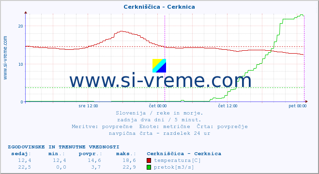 POVPREČJE :: Cerkniščica - Cerknica :: temperatura | pretok | višina :: zadnja dva dni / 5 minut.