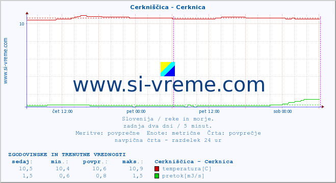 POVPREČJE :: Cerkniščica - Cerknica :: temperatura | pretok | višina :: zadnja dva dni / 5 minut.