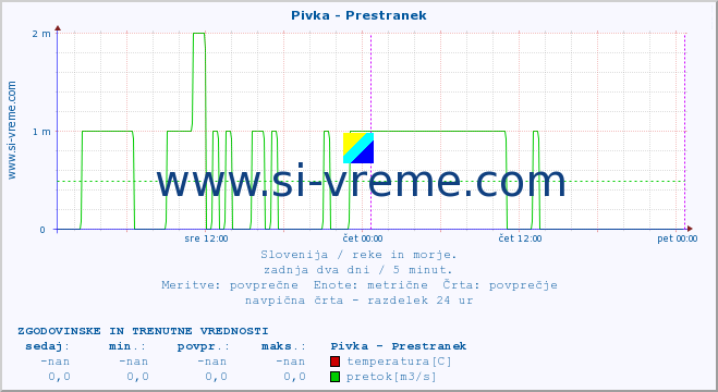 POVPREČJE :: Pivka - Prestranek :: temperatura | pretok | višina :: zadnja dva dni / 5 minut.