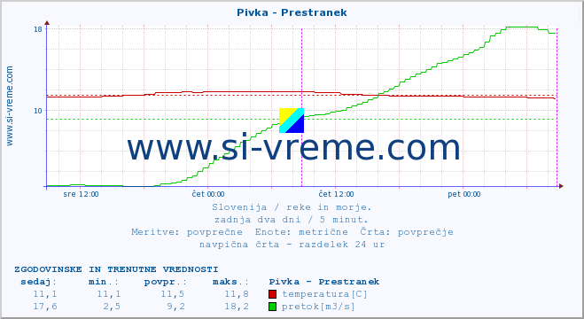 POVPREČJE :: Pivka - Prestranek :: temperatura | pretok | višina :: zadnja dva dni / 5 minut.