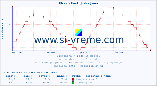 POVPREČJE :: Pivka - Postojnska jama :: temperatura | pretok | višina :: zadnja dva dni / 5 minut.