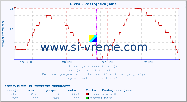 POVPREČJE :: Pivka - Postojnska jama :: temperatura | pretok | višina :: zadnja dva dni / 5 minut.