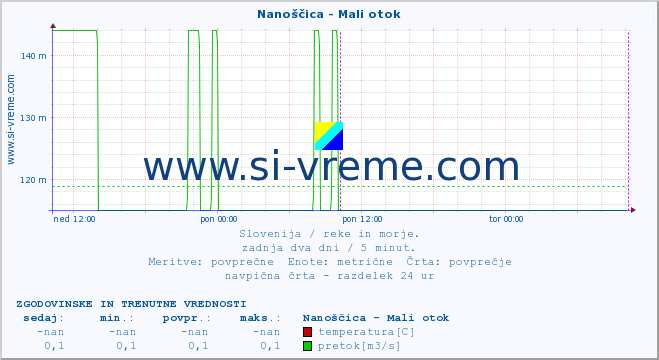 POVPREČJE :: Nanoščica - Mali otok :: temperatura | pretok | višina :: zadnja dva dni / 5 minut.