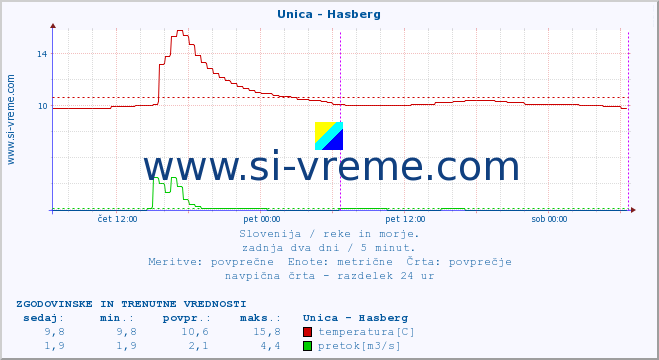 POVPREČJE :: Unica - Hasberg :: temperatura | pretok | višina :: zadnja dva dni / 5 minut.