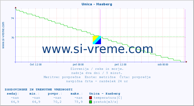 POVPREČJE :: Unica - Hasberg :: temperatura | pretok | višina :: zadnja dva dni / 5 minut.