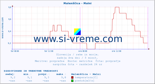 POVPREČJE :: Malenščica - Malni :: temperatura | pretok | višina :: zadnja dva dni / 5 minut.