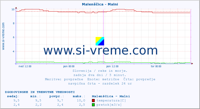 POVPREČJE :: Malenščica - Malni :: temperatura | pretok | višina :: zadnja dva dni / 5 minut.