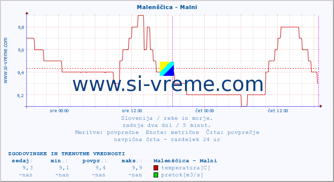 POVPREČJE :: Malenščica - Malni :: temperatura | pretok | višina :: zadnja dva dni / 5 minut.