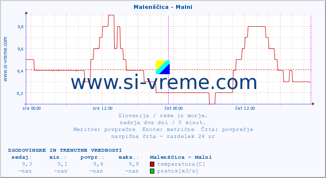 POVPREČJE :: Malenščica - Malni :: temperatura | pretok | višina :: zadnja dva dni / 5 minut.