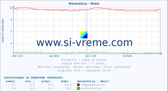 POVPREČJE :: Malenščica - Malni :: temperatura | pretok | višina :: zadnja dva dni / 5 minut.