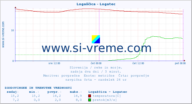 POVPREČJE :: Logaščica - Logatec :: temperatura | pretok | višina :: zadnja dva dni / 5 minut.