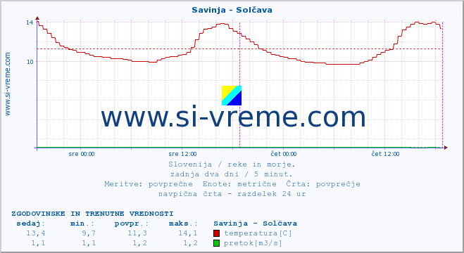 POVPREČJE :: Savinja - Solčava :: temperatura | pretok | višina :: zadnja dva dni / 5 minut.