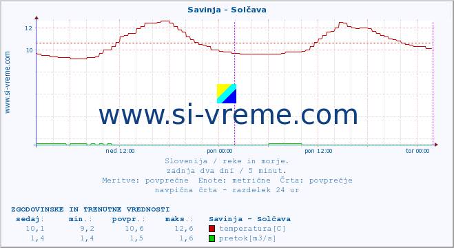 POVPREČJE :: Savinja - Solčava :: temperatura | pretok | višina :: zadnja dva dni / 5 minut.