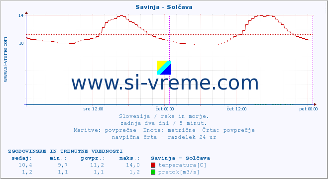 POVPREČJE :: Savinja - Solčava :: temperatura | pretok | višina :: zadnja dva dni / 5 minut.