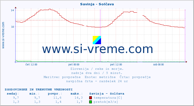 POVPREČJE :: Savinja - Solčava :: temperatura | pretok | višina :: zadnja dva dni / 5 minut.