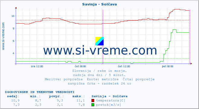 POVPREČJE :: Savinja - Solčava :: temperatura | pretok | višina :: zadnja dva dni / 5 minut.