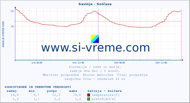 POVPREČJE :: Savinja - Solčava :: temperatura | pretok | višina :: zadnja dva dni / 5 minut.