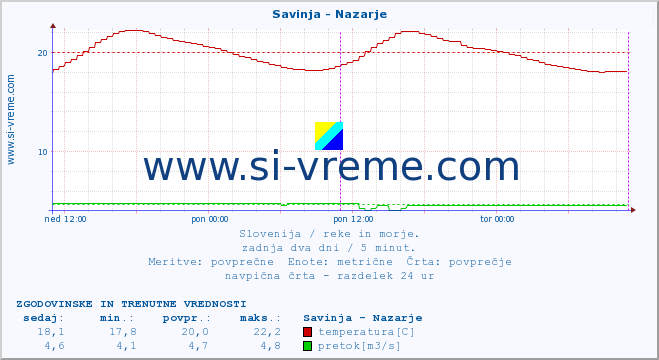 POVPREČJE :: Savinja - Nazarje :: temperatura | pretok | višina :: zadnja dva dni / 5 minut.