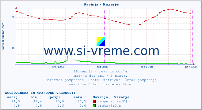 POVPREČJE :: Savinja - Nazarje :: temperatura | pretok | višina :: zadnja dva dni / 5 minut.