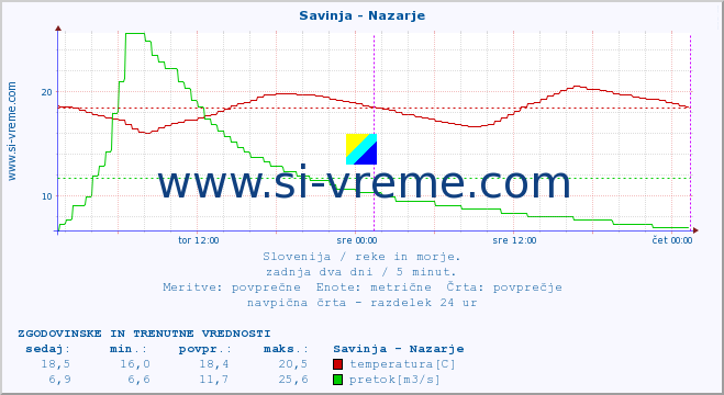 POVPREČJE :: Savinja - Nazarje :: temperatura | pretok | višina :: zadnja dva dni / 5 minut.