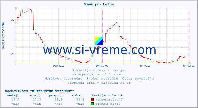 POVPREČJE :: Savinja - Letuš :: temperatura | pretok | višina :: zadnja dva dni / 5 minut.