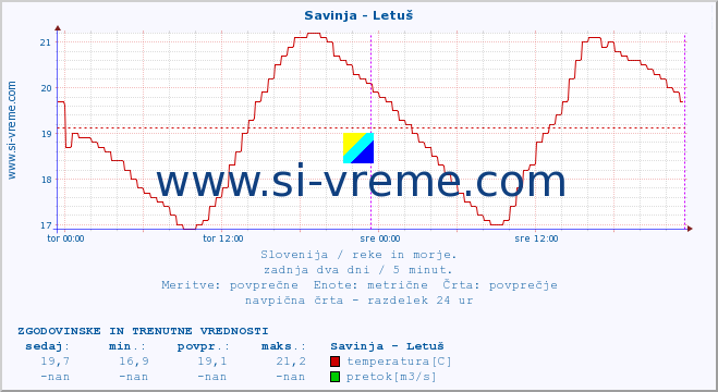 POVPREČJE :: Savinja - Letuš :: temperatura | pretok | višina :: zadnja dva dni / 5 minut.