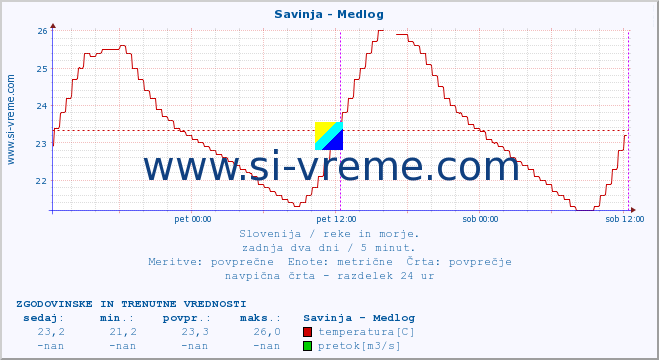 POVPREČJE :: Savinja - Medlog :: temperatura | pretok | višina :: zadnja dva dni / 5 minut.