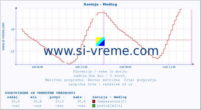 POVPREČJE :: Savinja - Medlog :: temperatura | pretok | višina :: zadnja dva dni / 5 minut.