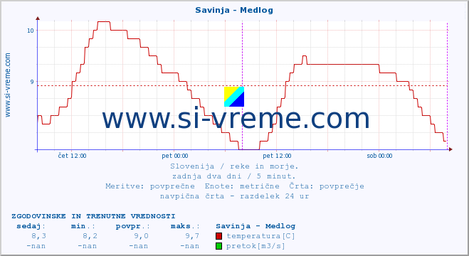 POVPREČJE :: Savinja - Medlog :: temperatura | pretok | višina :: zadnja dva dni / 5 minut.