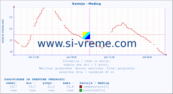 POVPREČJE :: Savinja - Medlog :: temperatura | pretok | višina :: zadnja dva dni / 5 minut.