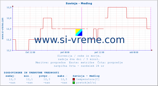 POVPREČJE :: Savinja - Medlog :: temperatura | pretok | višina :: zadnja dva dni / 5 minut.