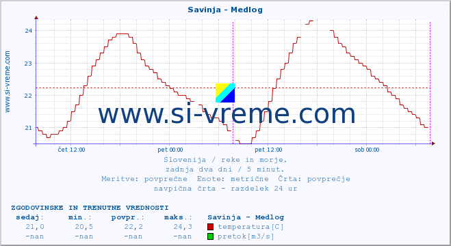 POVPREČJE :: Savinja - Medlog :: temperatura | pretok | višina :: zadnja dva dni / 5 minut.