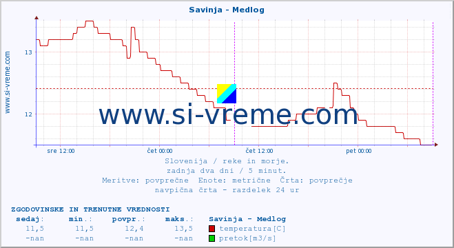 POVPREČJE :: Savinja - Medlog :: temperatura | pretok | višina :: zadnja dva dni / 5 minut.