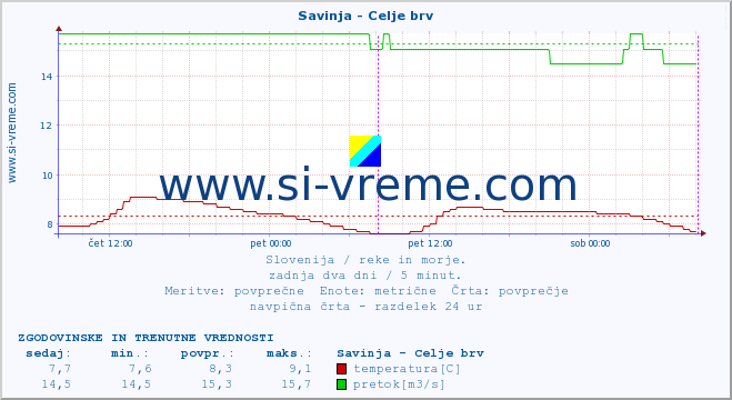 POVPREČJE :: Savinja - Celje brv :: temperatura | pretok | višina :: zadnja dva dni / 5 minut.