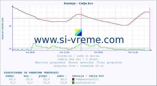 POVPREČJE :: Savinja - Celje brv :: temperatura | pretok | višina :: zadnja dva dni / 5 minut.